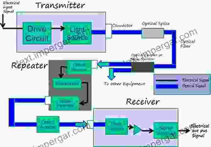 Diagram Of An Optical Communication System, Showcasing The Cascading Of Optical Semiconductor Devices Optical Semiconductor Devices (Wiley In Microwave And Optical Engineering 46)