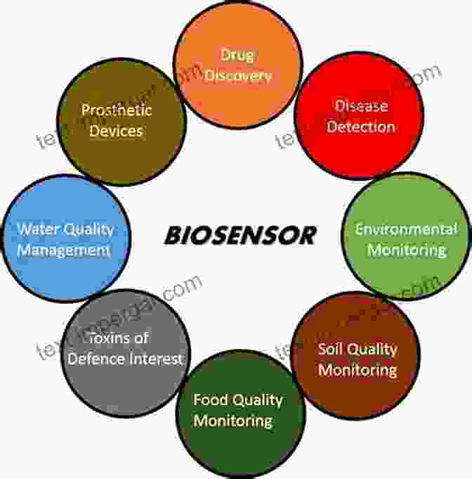 Image Of Various Biosensor Applications In Healthcare, Environmental Monitoring, And Food Safety Biosensors: An Introductory Textbook