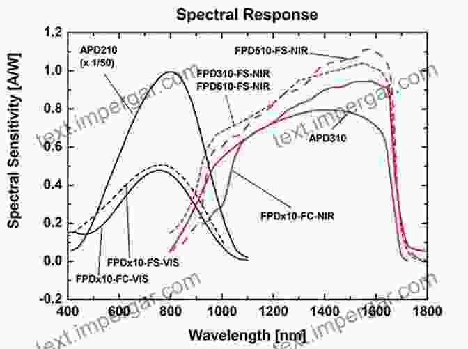 Response Curve Of A Photodetector, Illustrating Its Sensitivity And Dynamic Range Optical Semiconductor Devices (Wiley In Microwave And Optical Engineering 46)