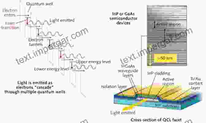 Schematic Diagram Of A Quantum Cascade Laser, Illustrating Its Unique Band Structure And Emission Wavelength Optical Semiconductor Devices (Wiley In Microwave And Optical Engineering 46)