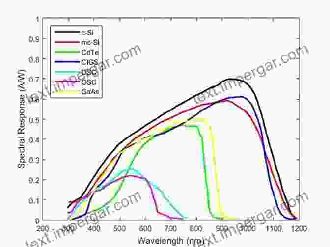 Spectral Response Of A Solar Cell, Showcasing Its Absorption Efficiency Across Different Wavelengths Optical Semiconductor Devices (Wiley In Microwave And Optical Engineering 46)