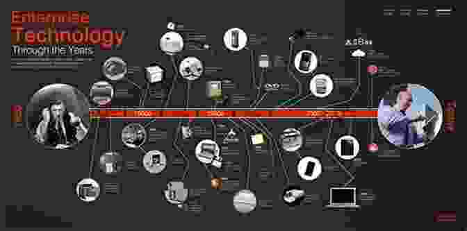 Timeline Of Smart Building Technology Evolution Advanced Technology For Smart Buildings